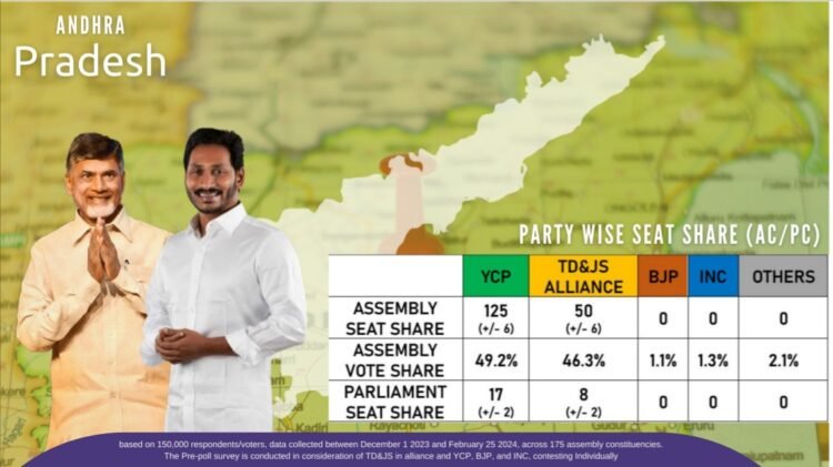 Jagan Mohan Reddy YSRCP Poised for Victory in 2024 Elections: Analysis of JANADHAR INDIA Pre-Poll Survey