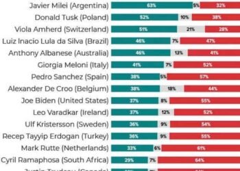 Narendra Modi Surpasses Global Leaders with 78% Approval, Clinching Title of World’s Most Popular Leader