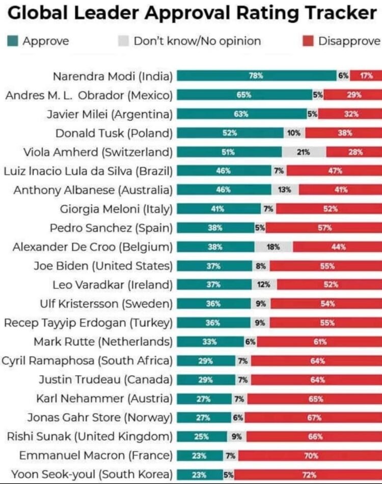 Narendra Modi Surpasses Global Leaders with 78% Approval, Clinching Title of World’s Most Popular Leader